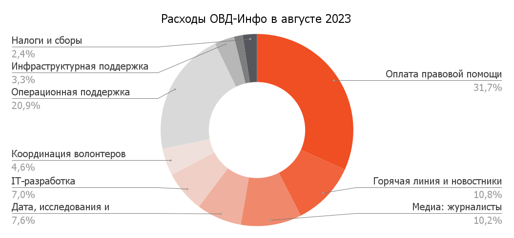 Расходы ОВД-Инфо в августе 2023