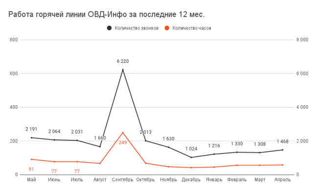 График работы горячей линии ОВД-Инфо за последнние 12 месяцев